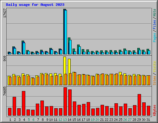 Daily usage for August 2023