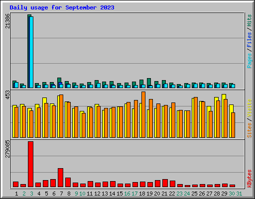 Daily usage for September 2023