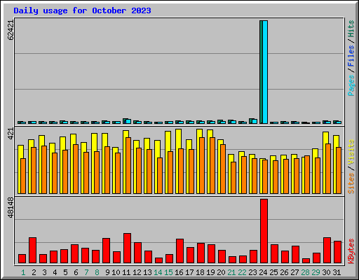 Daily usage for October 2023