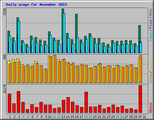 Daily usage for November 2023