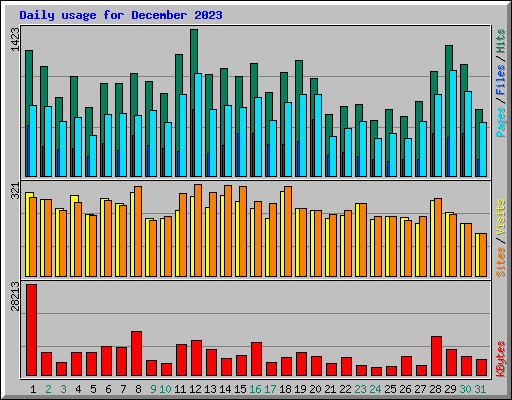 Daily usage for December 2023