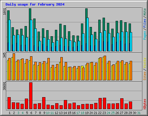 Daily usage for February 2024