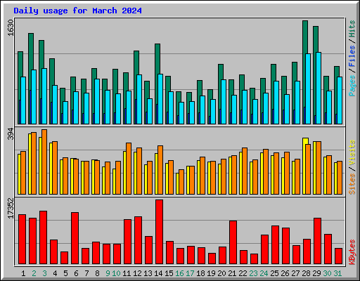 Daily usage for March 2024