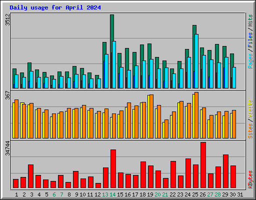 Daily usage for April 2024