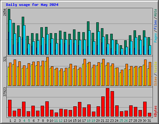 Daily usage for May 2024